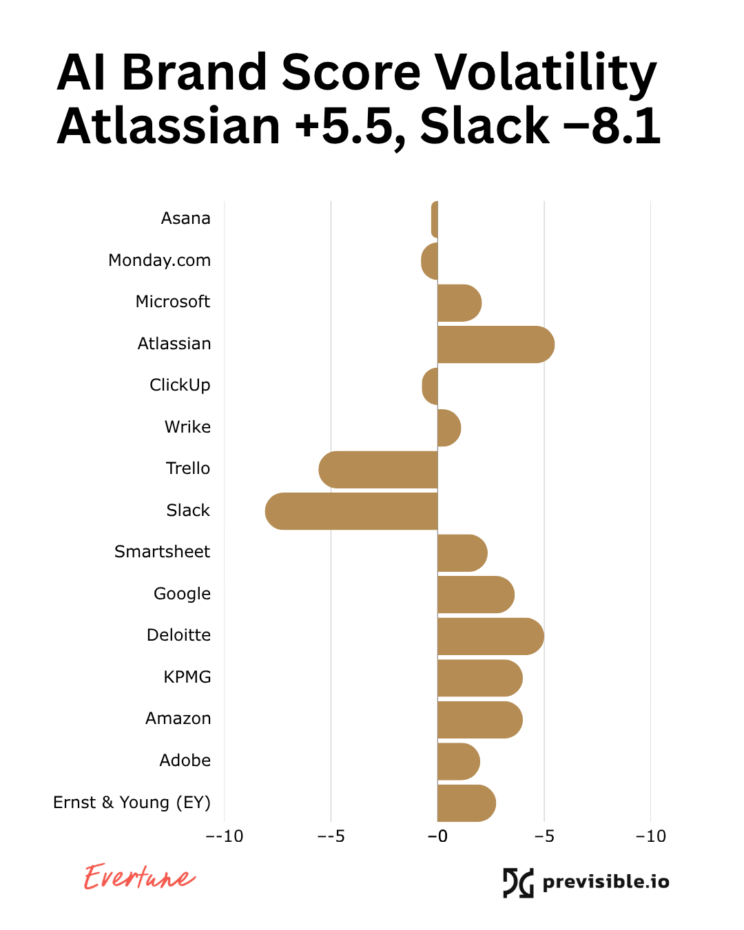AI brand score volatility