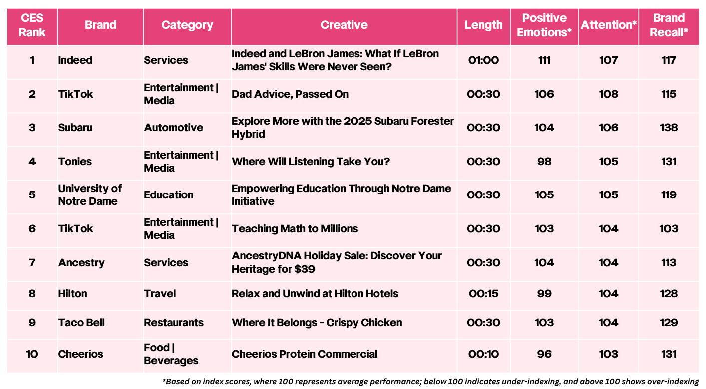 Breaking TV Ads Report - Top 10