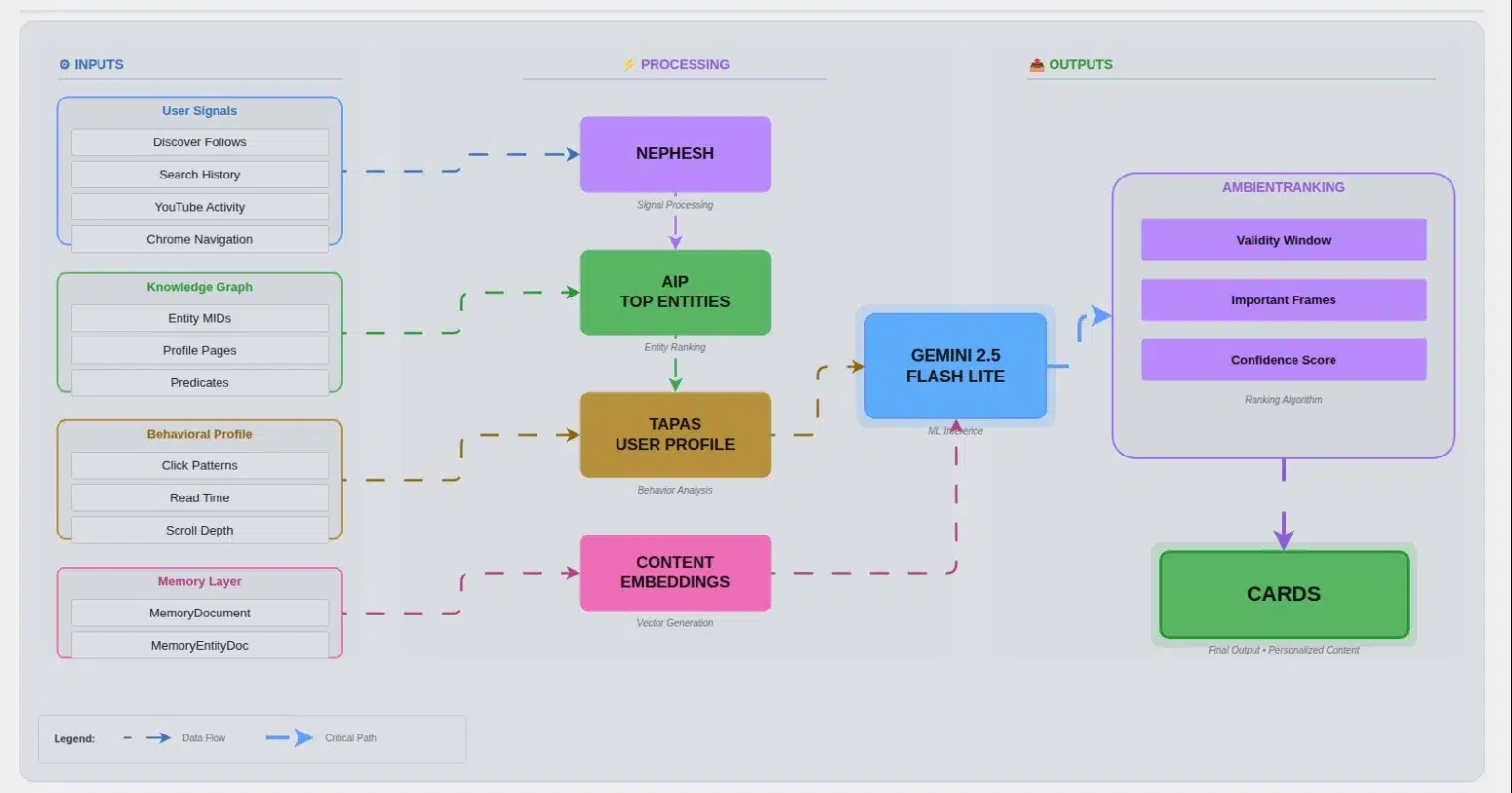 Daily Hub complete architecture- Overview