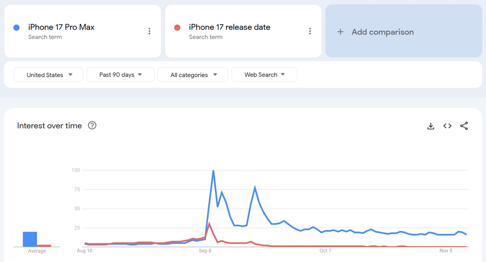 Google Trends - iPhone-related search terms