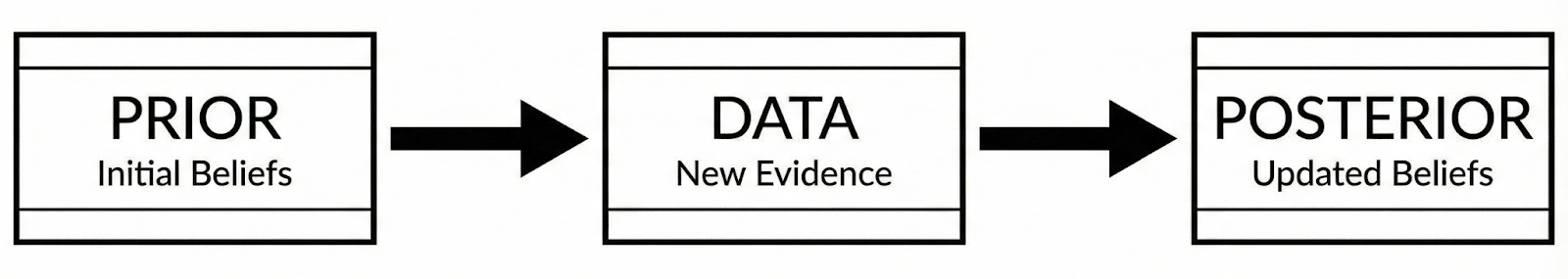 Prior, data, posterior
