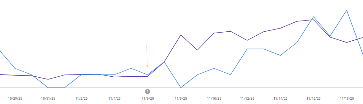 Results - Updating existing title tags Oct-Nov 2025