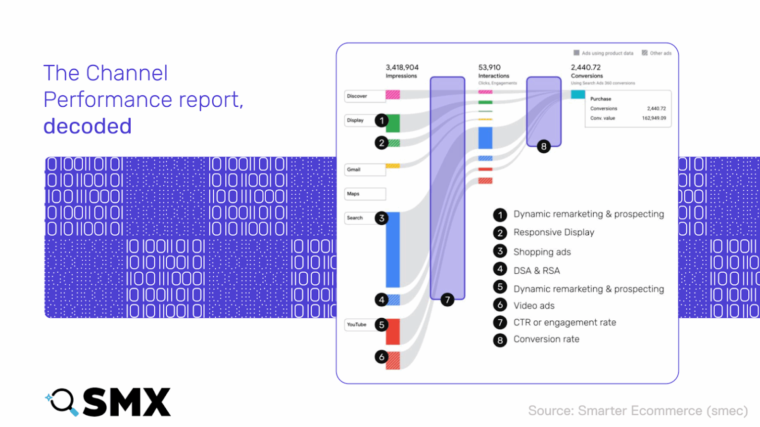 Channel Performance Audit How to use Google’s Channel Performance report for PMax campaigns