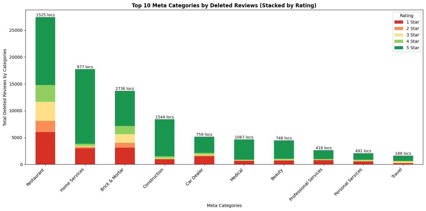 Top 10 meta categories by deleted reviews (stacked by rating)