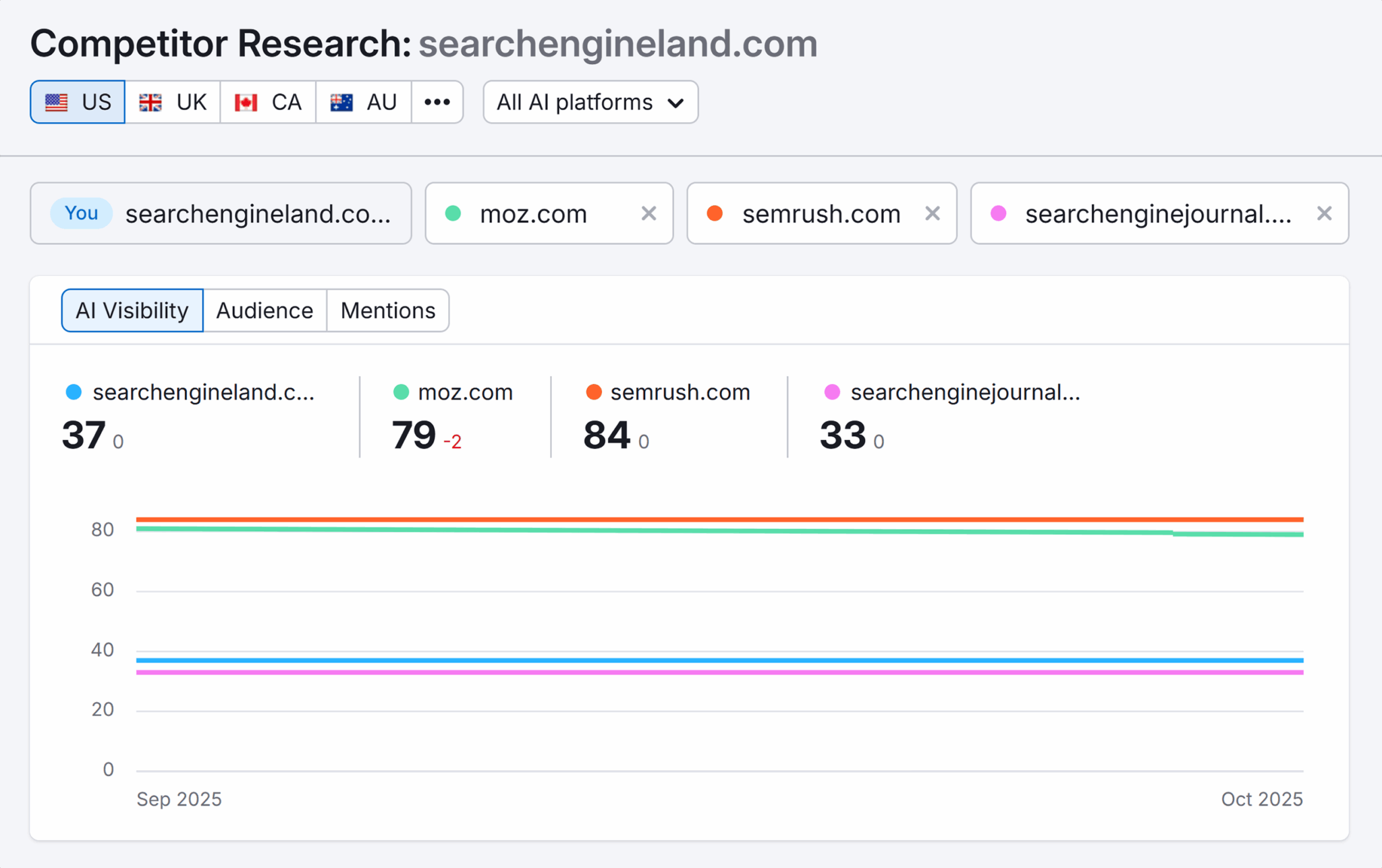 Ai Visibility Competitor Research Searchengineland Scaled