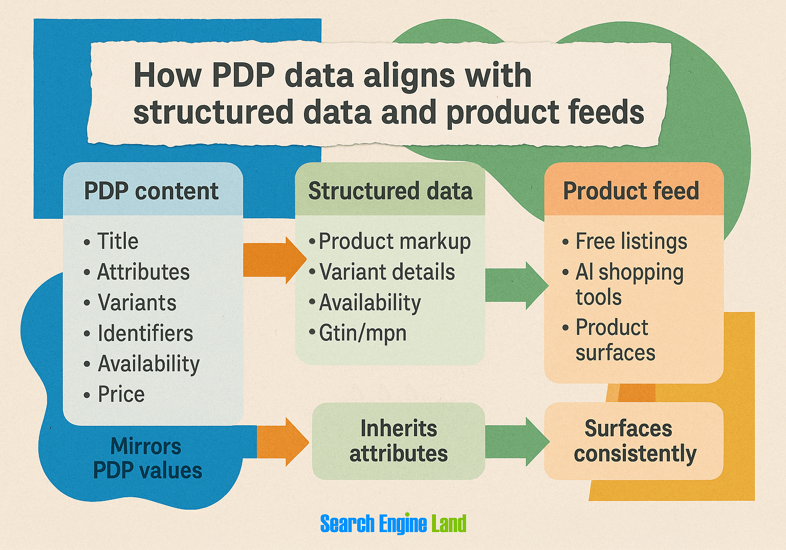 Pdp Data Flows