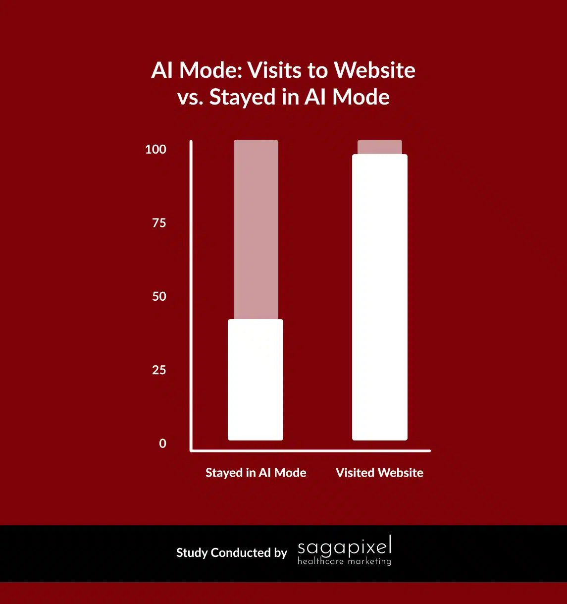 Visits To Website Vs Stayed In Ai Mode