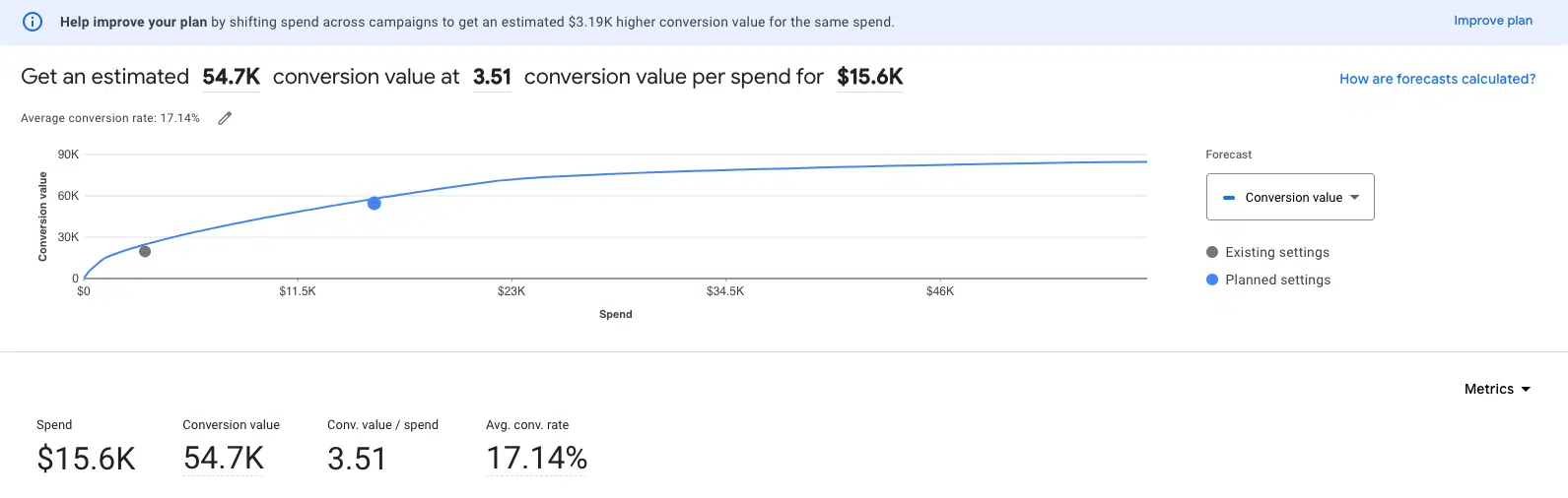 Example of Google Ads Performance Planner