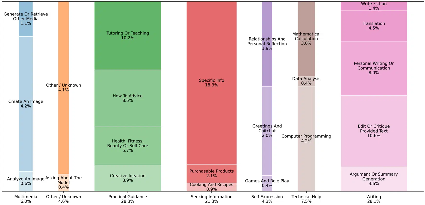 How people use ChatGPT, September 15, 2025