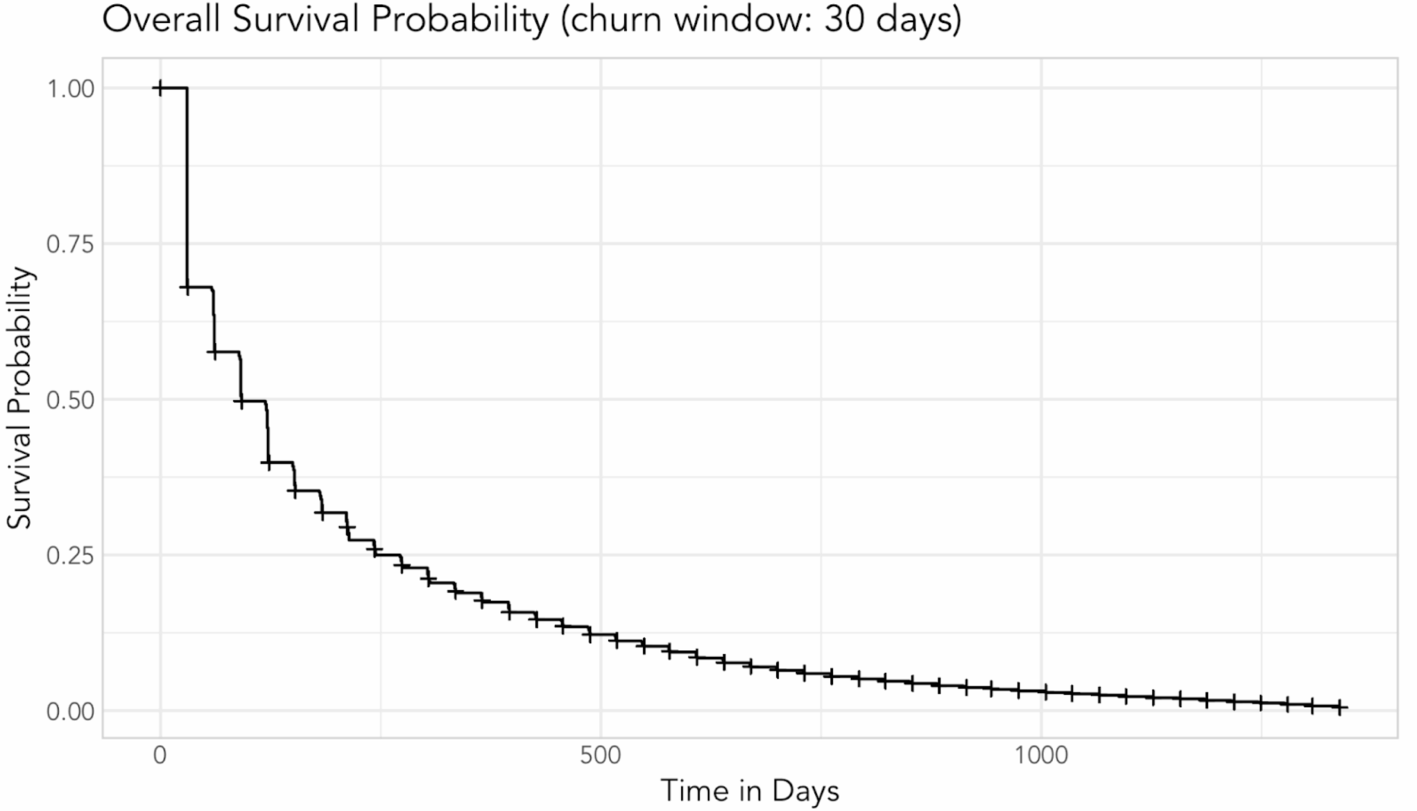 Overall survival probability