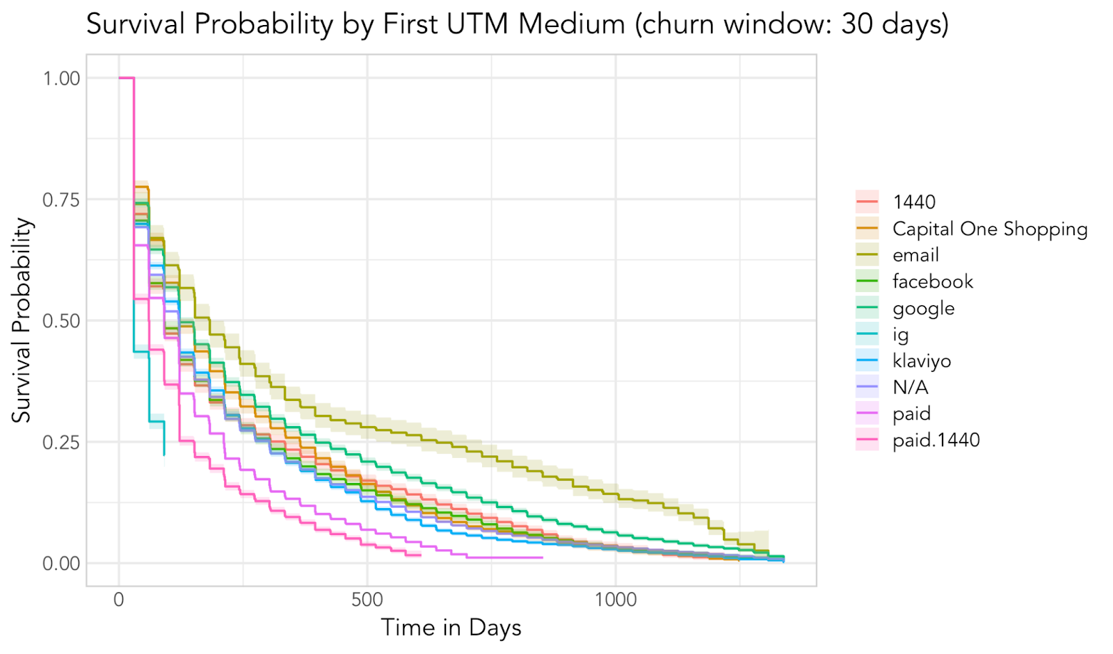 Survival probability by first UTM medium