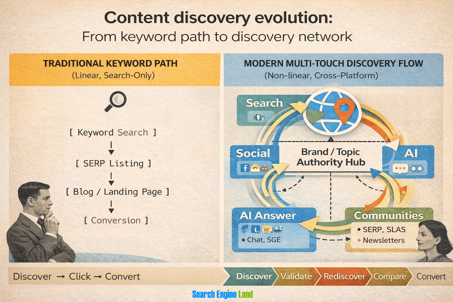 Discovery Evolution