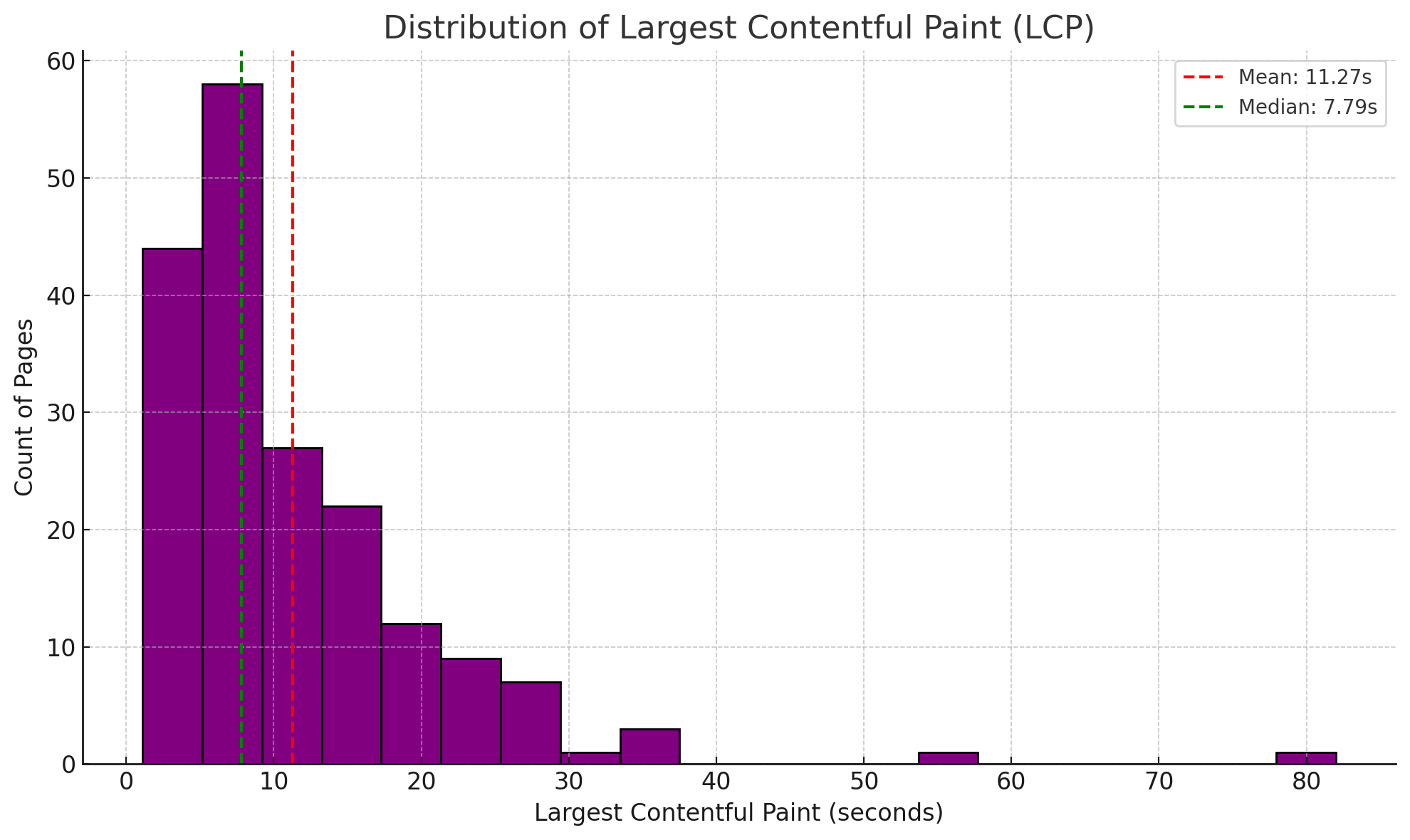 Distribution Largest Contentful Paint
