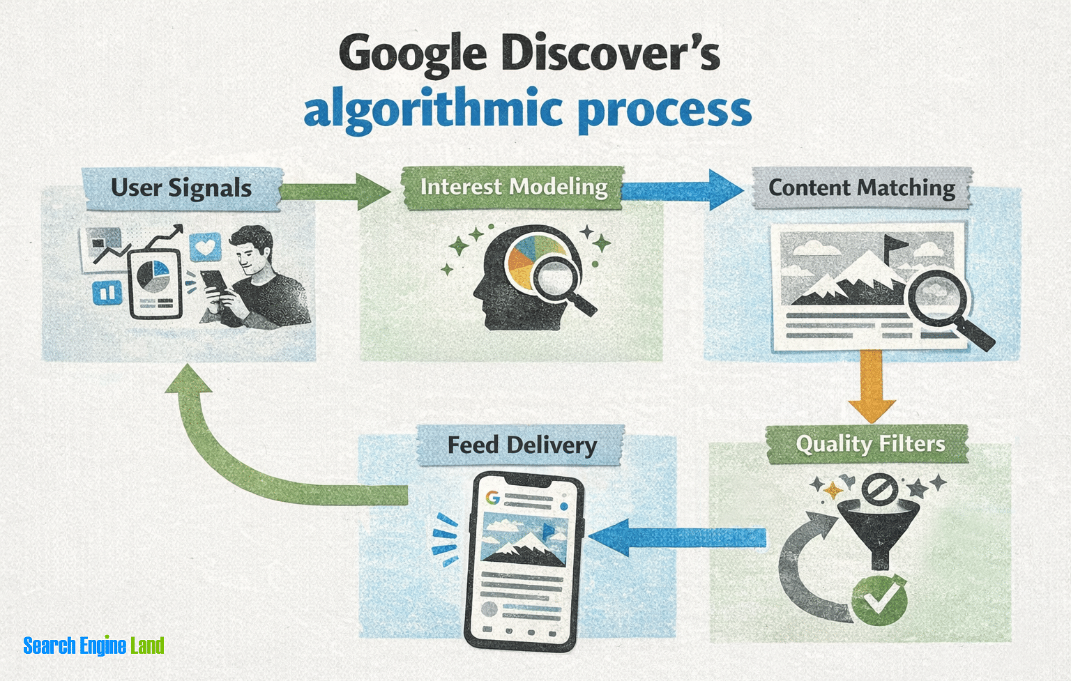Google Discover Process