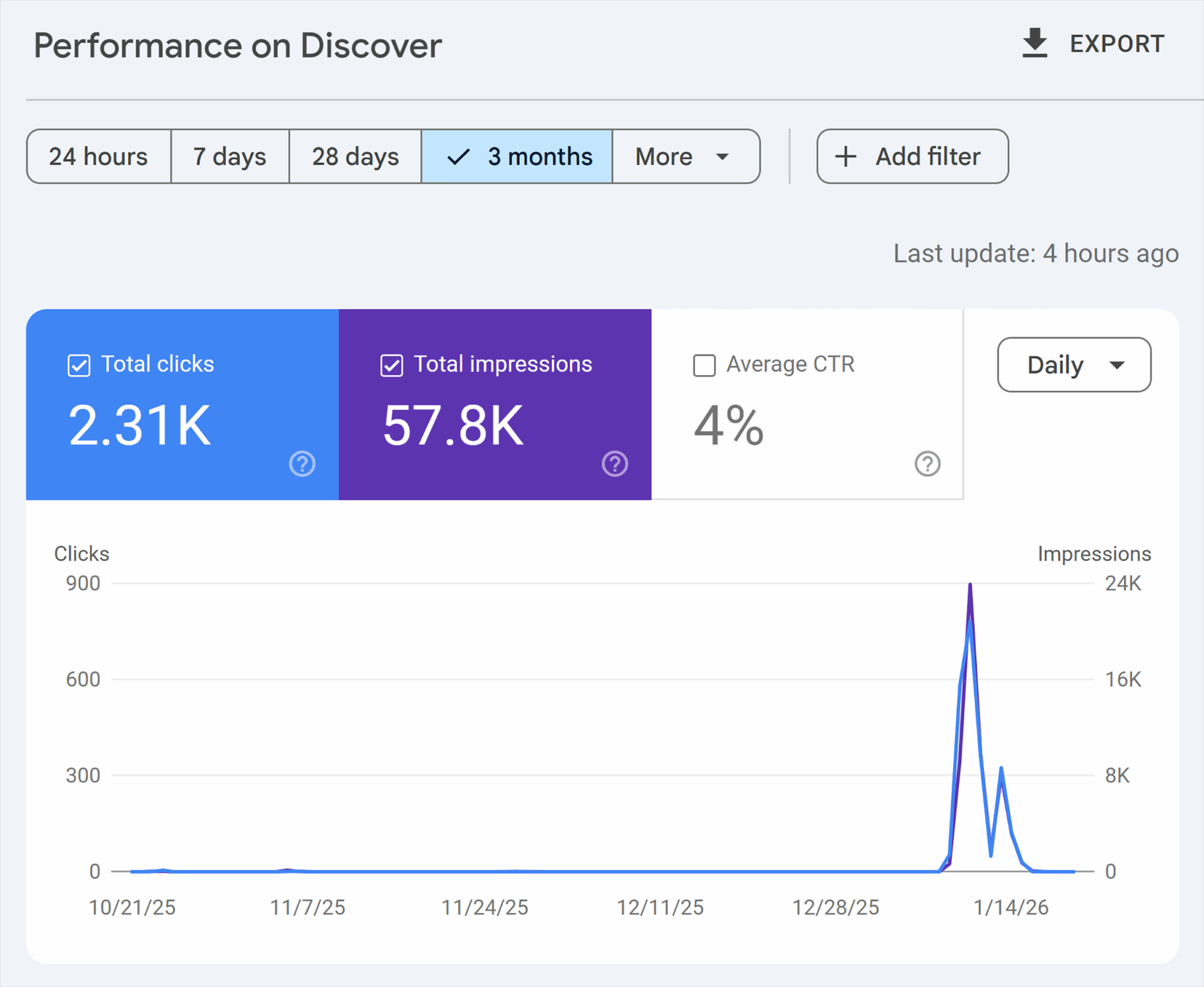 Gsc Report Impressions Vs Clicks Scaled