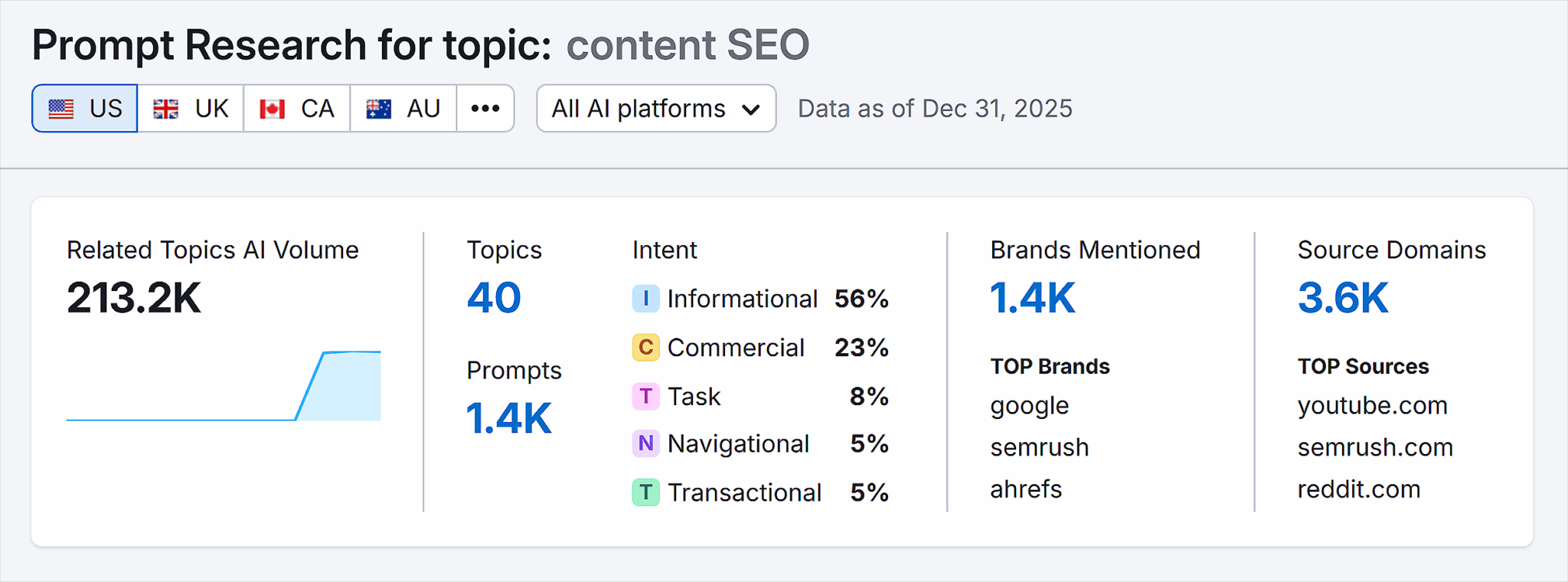 Semrush Ai Seo Prompt Research Content SEO Scaled