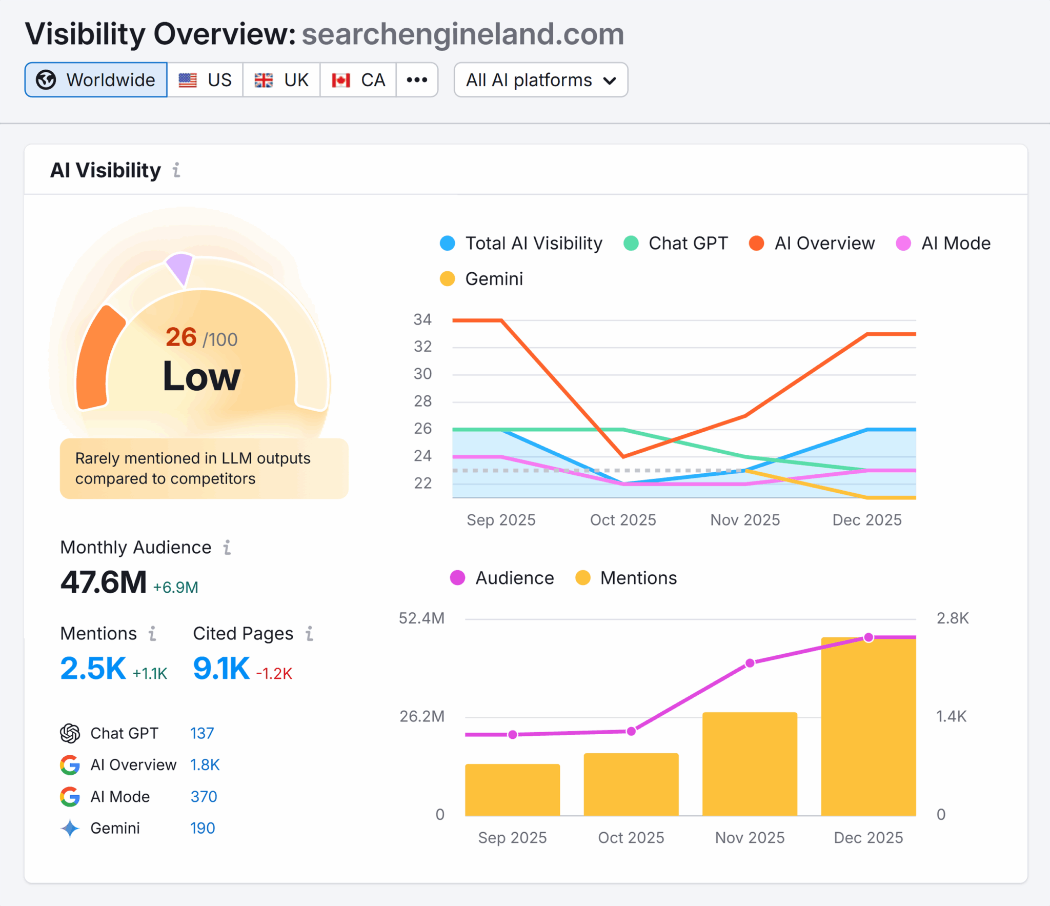 Semrush Ai Visibility Searchengineland Overview Scaled