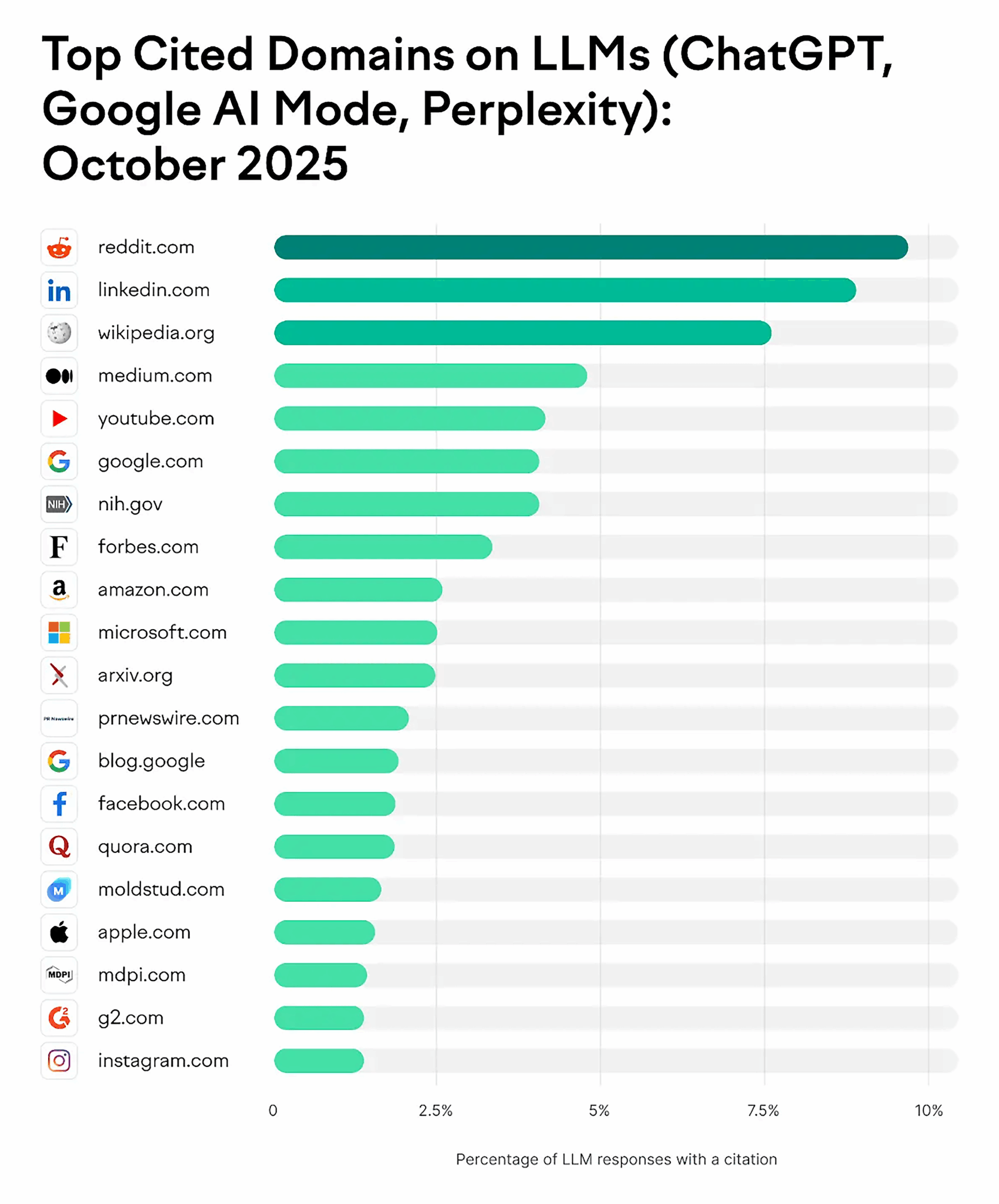 Top Cited Domains On Llms October 2025 Scaled