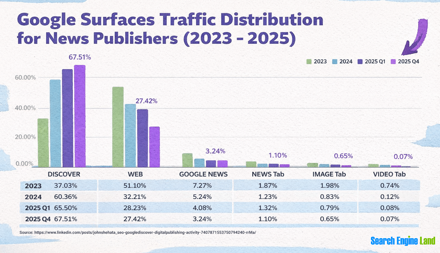 Traffic Growth