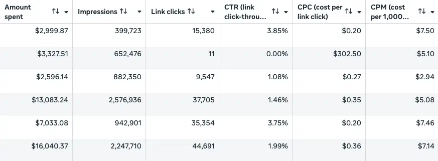 How to read Meta Ads metrics like a system, not a scoreboard