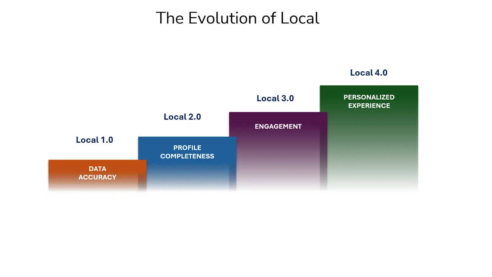 The evolution of local