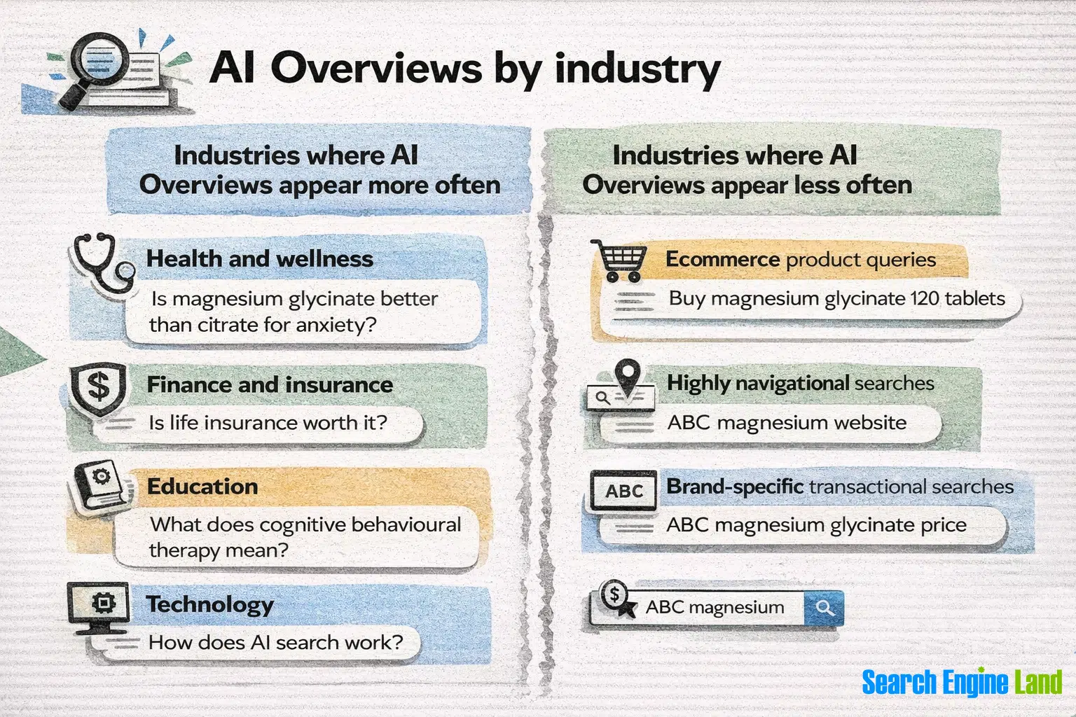 Ai Overviews By Industry