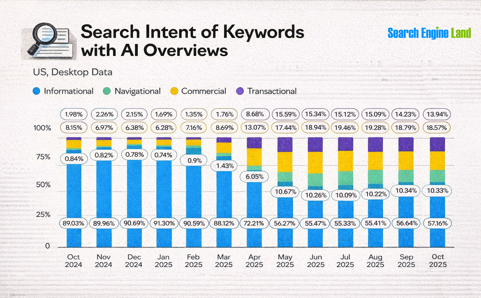 Ai Overviews Industries