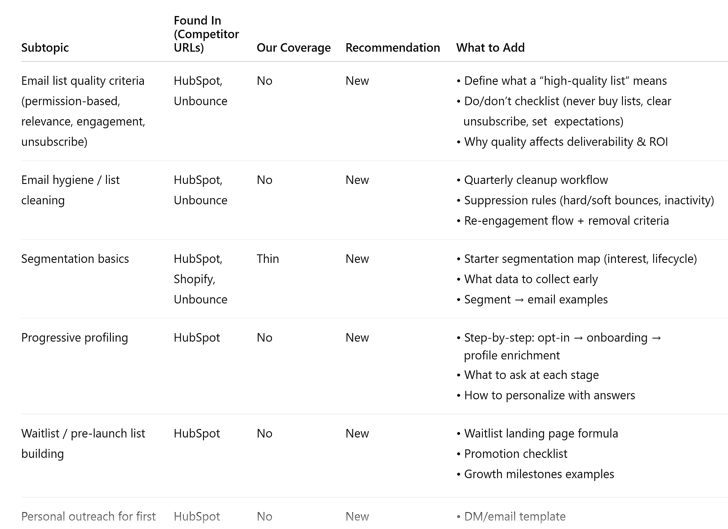 Chatgpt Content Gaps Table