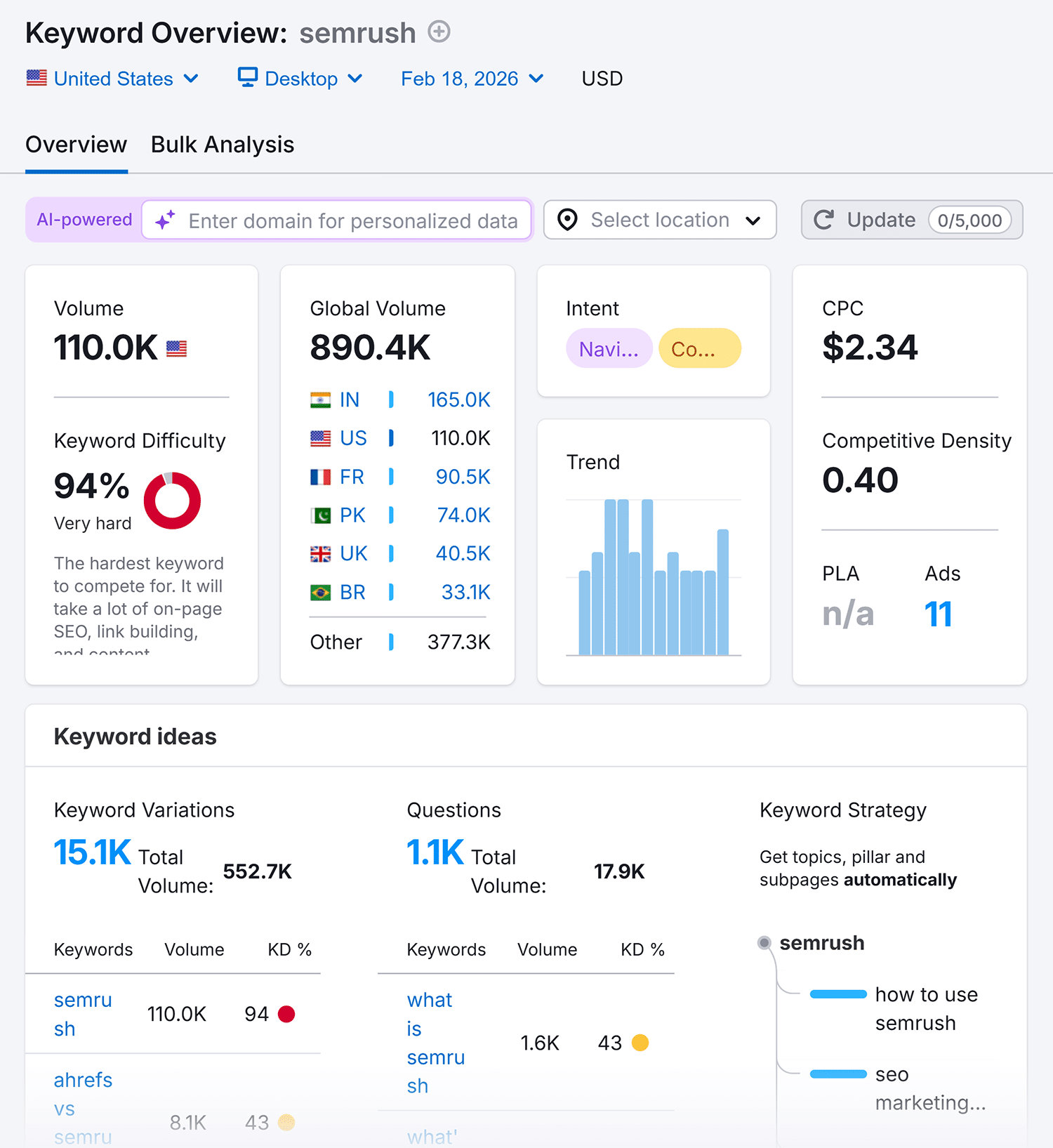 Keyword Overview Semrush Overview