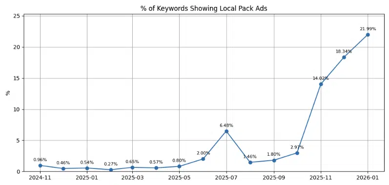 Percent Of Keywords Showing Local Pack Ads