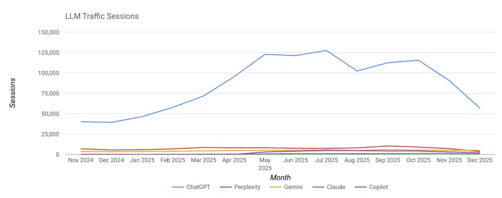 Saas Llm Traffic Sessions Nov 2024 Dec 2025