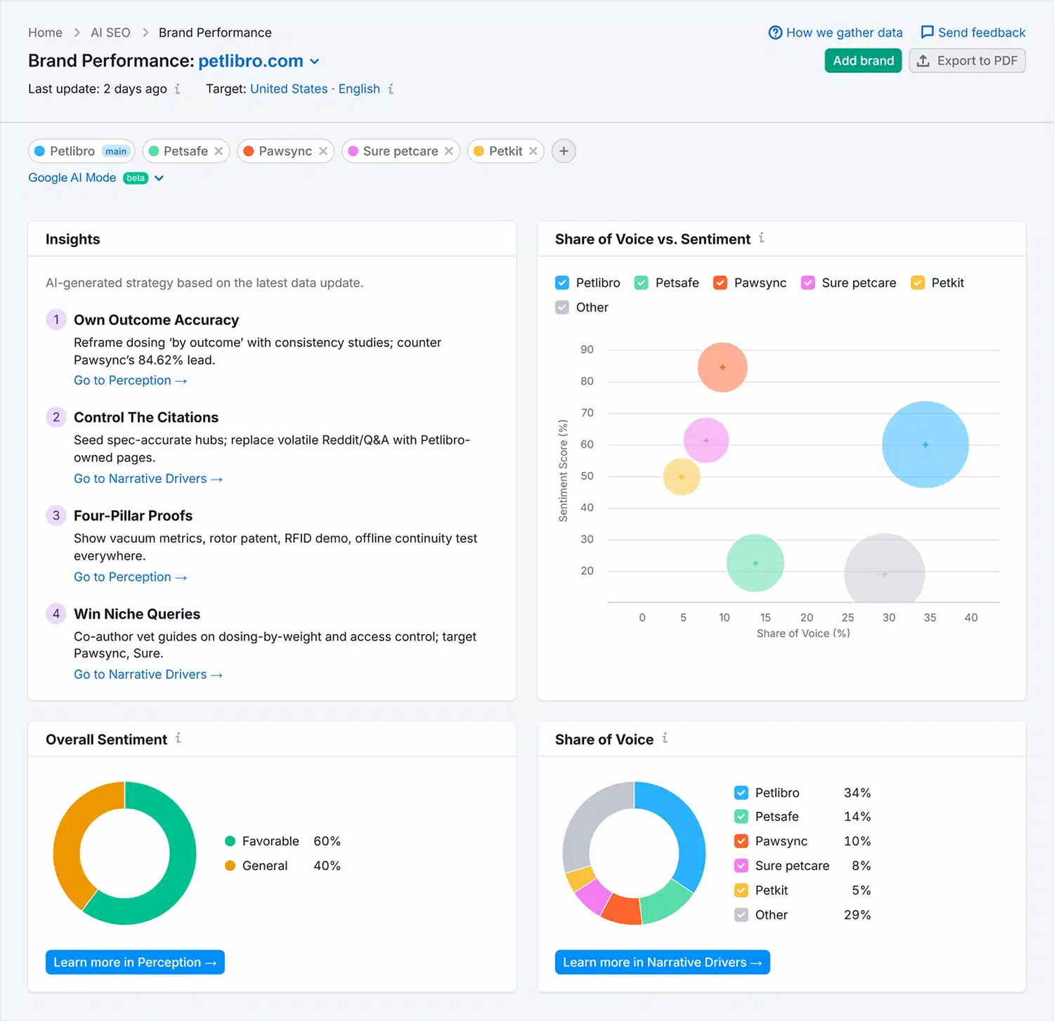 Semrush Ai Seo Brand Performance