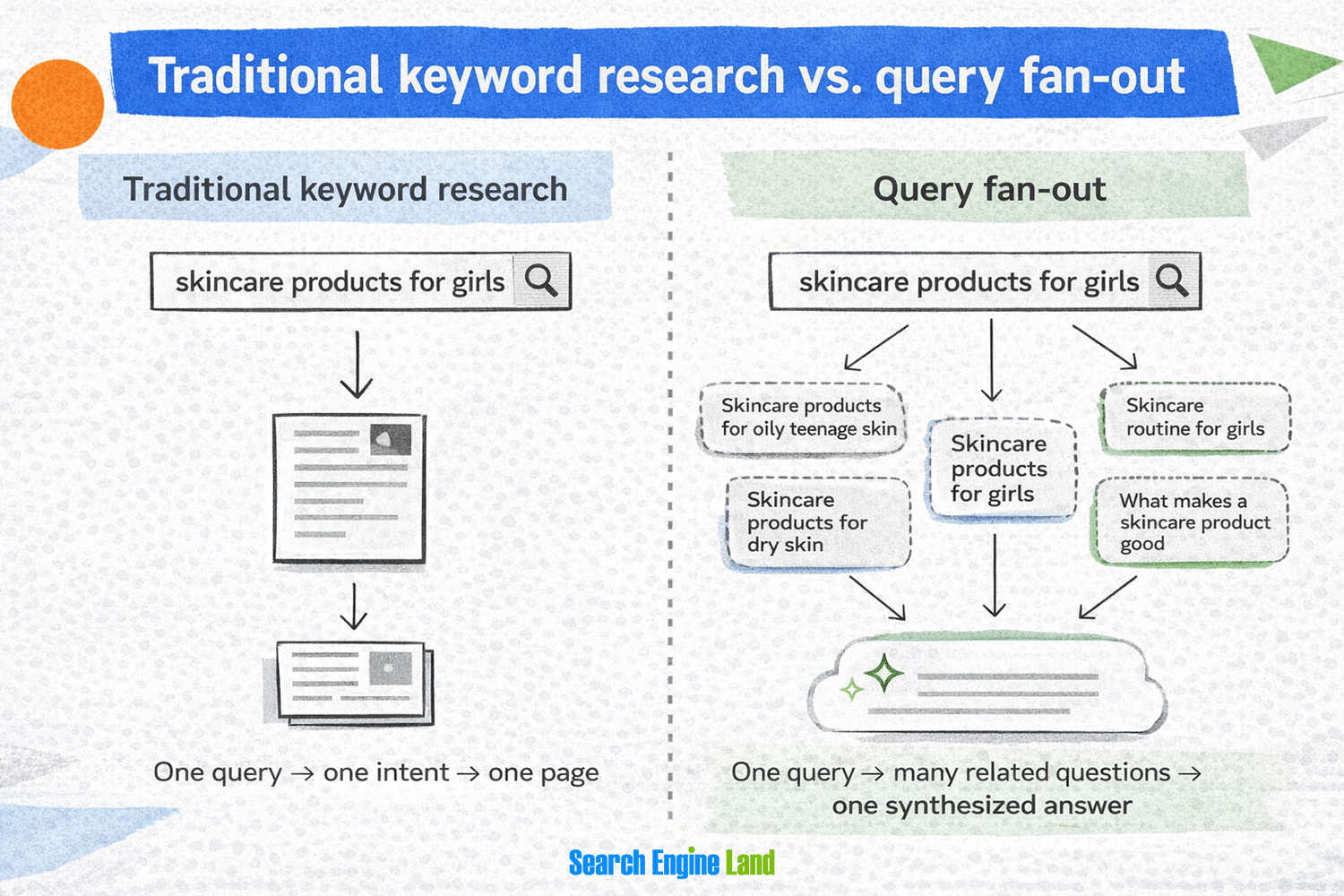 Traditional Vs Query Fan Out