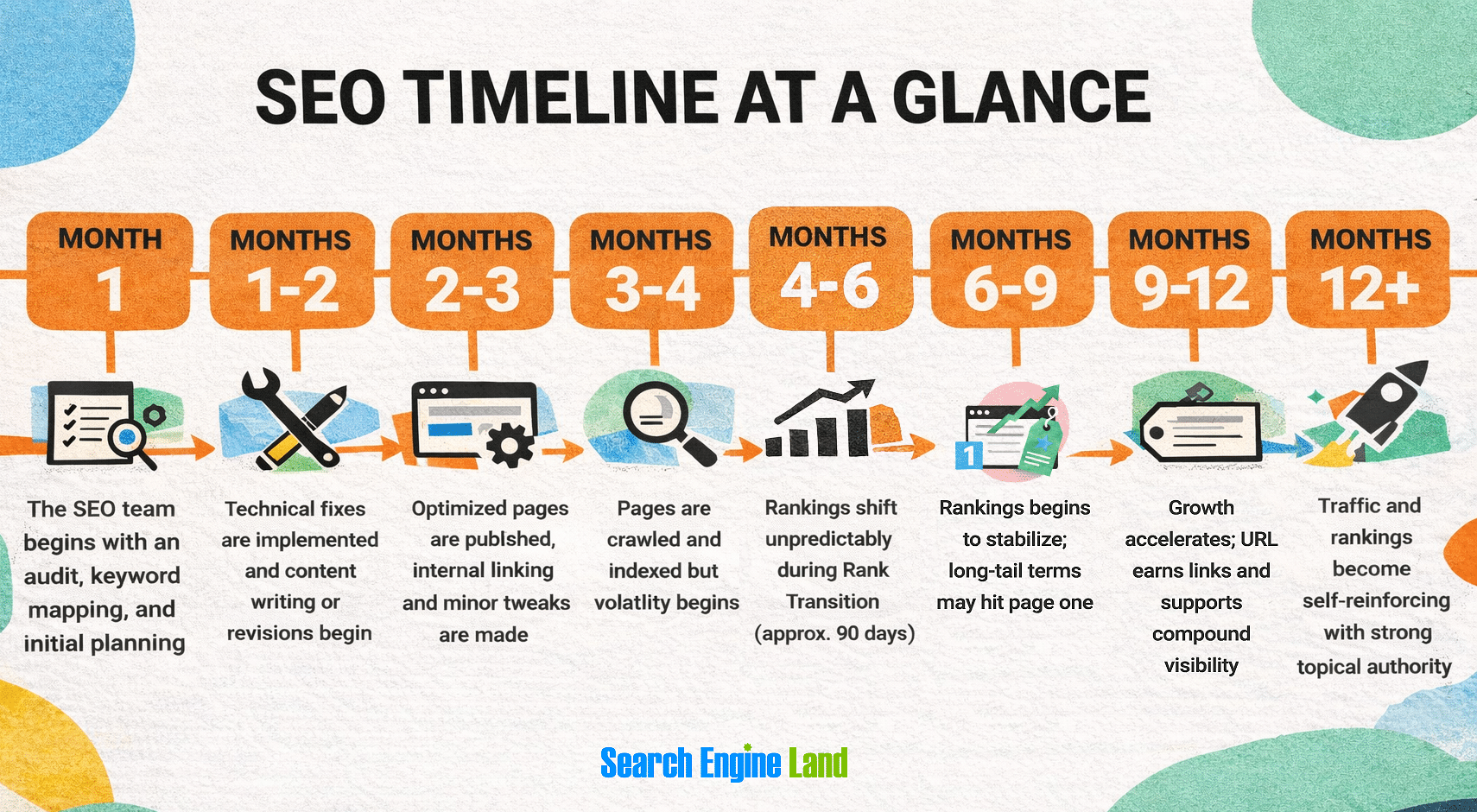 Seo Timeline
