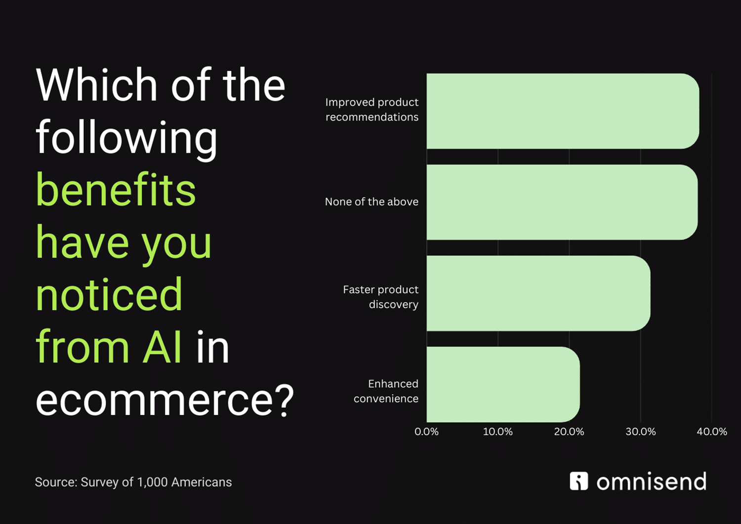 Ai Ecommerce Benefits