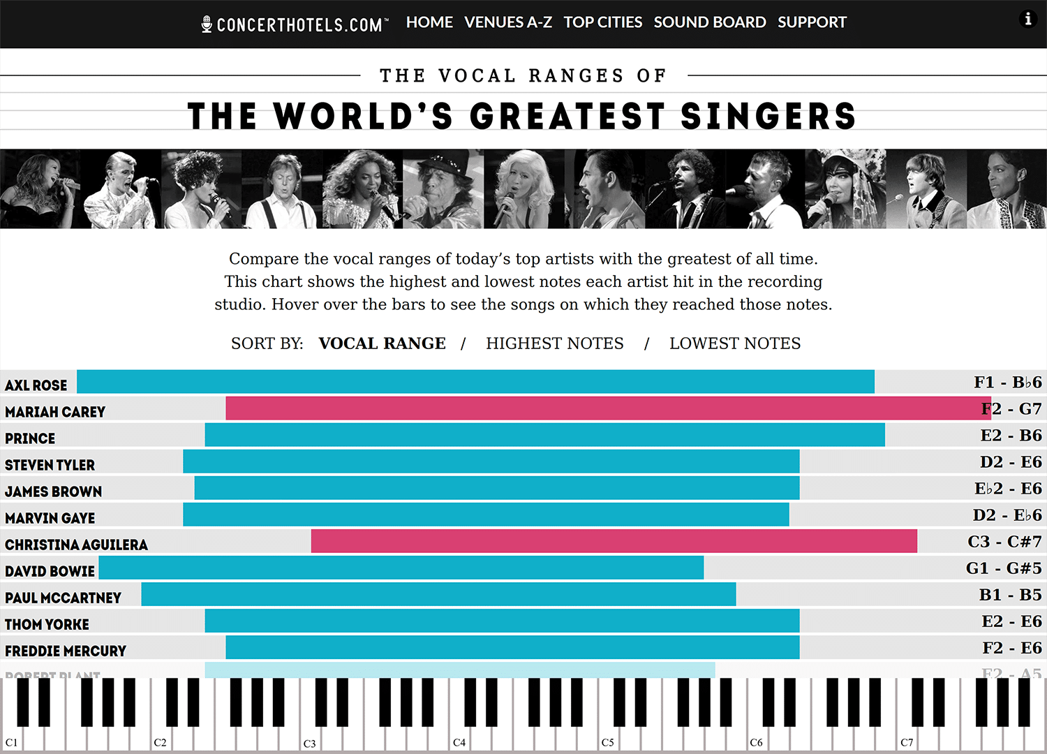 Concerthotels Worlds Greatest Vocal Ranges