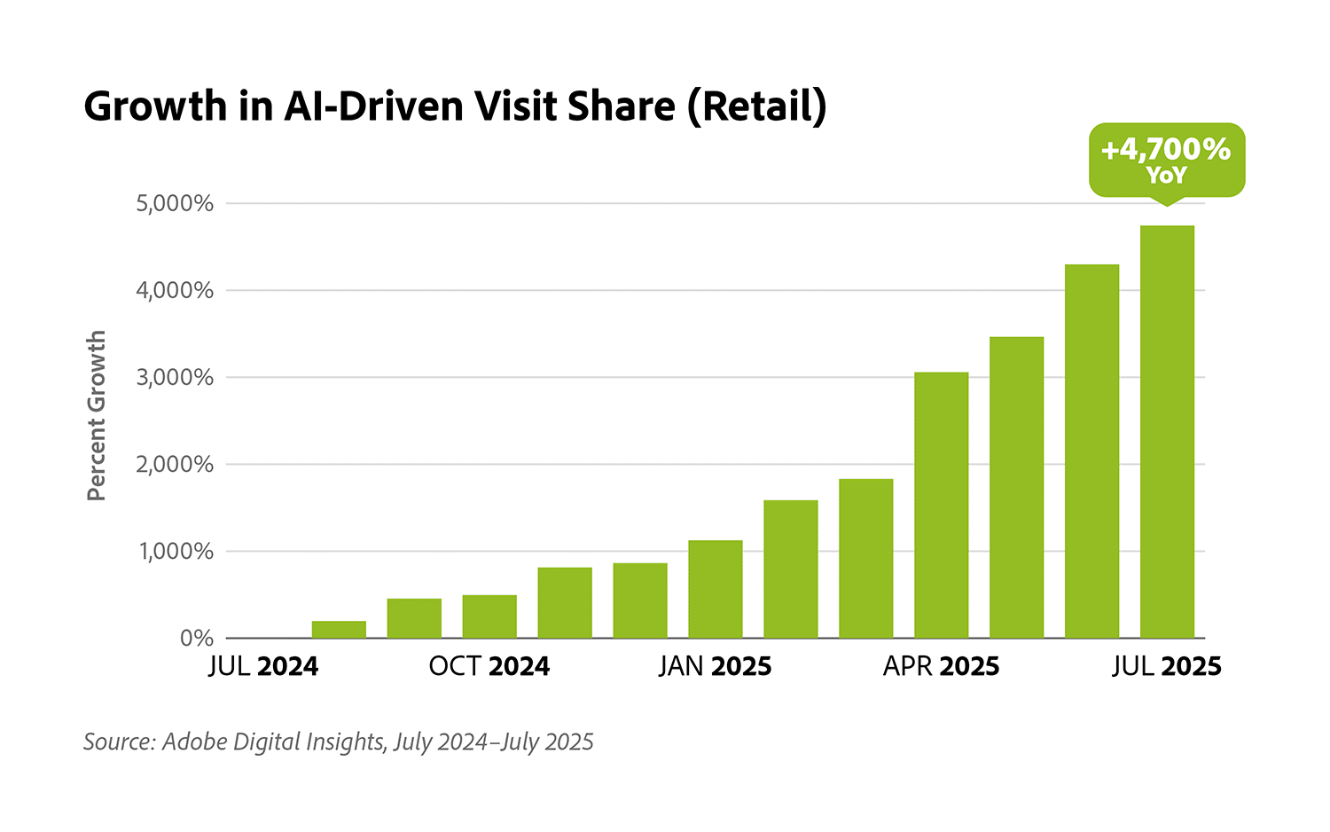 Growth In Ai Driven Visit Share