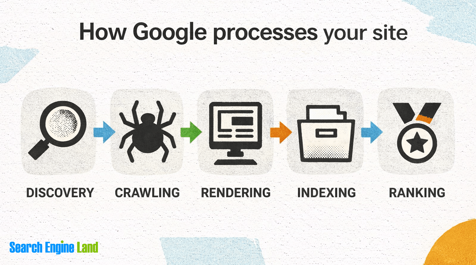 How Google Processes