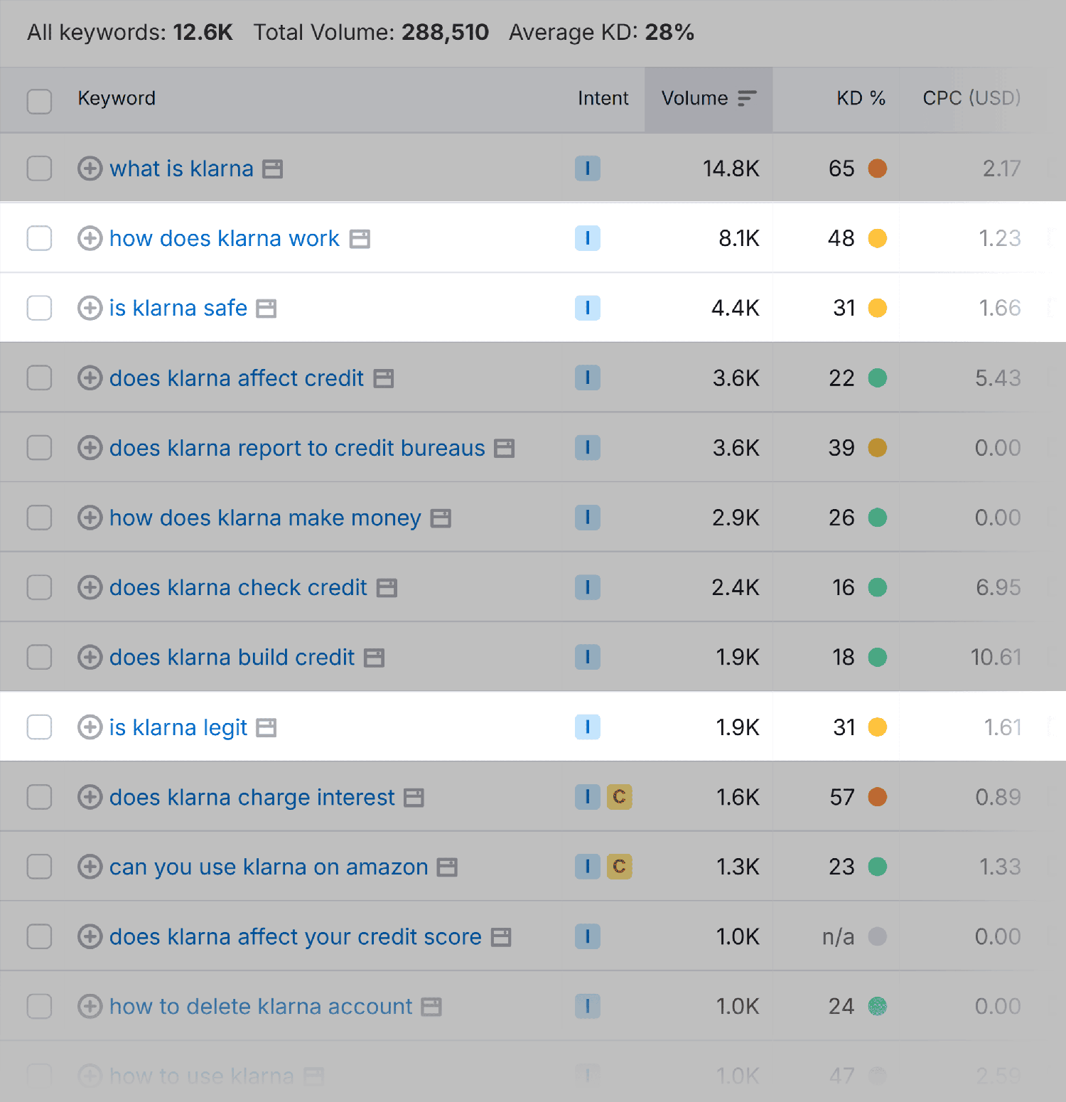 Keyword Magic Tool Klarna
