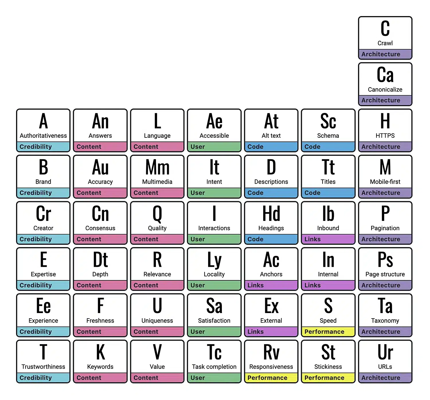 Periodic Table Of Seo