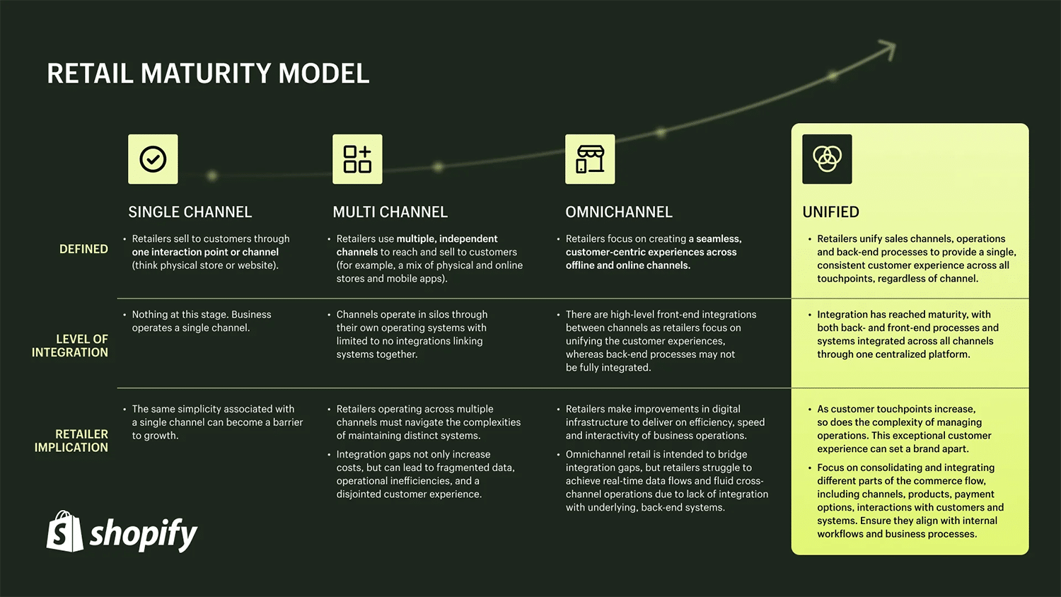 Retail Maturity Model