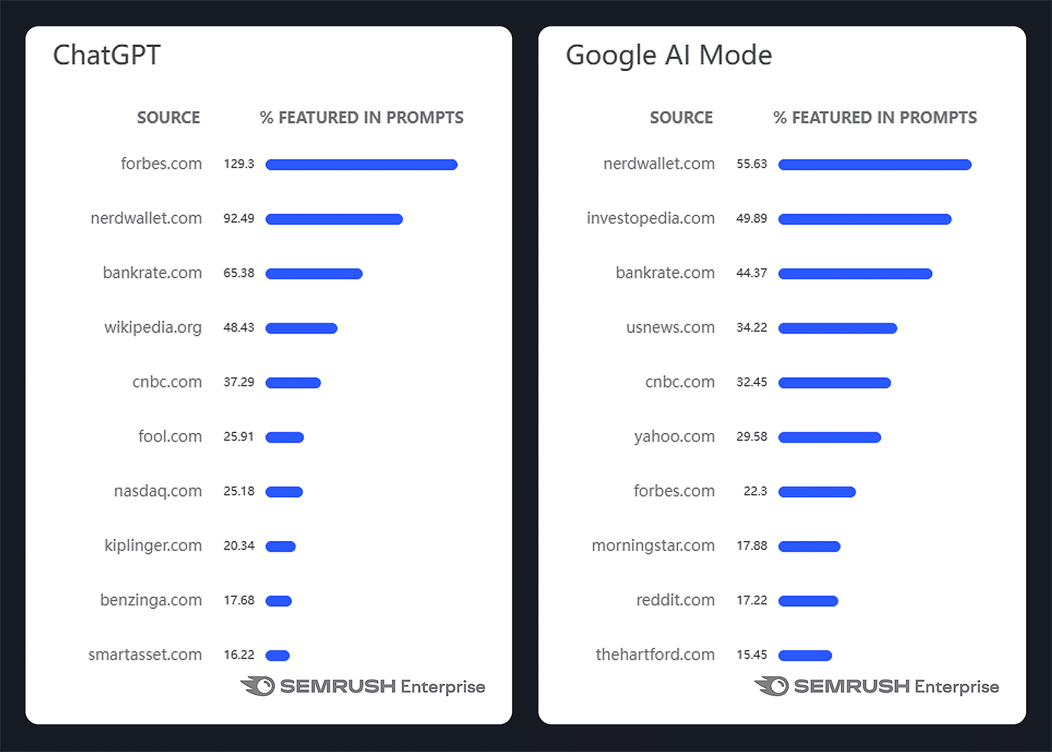 Semrush Visibility Index Financial Top Sources