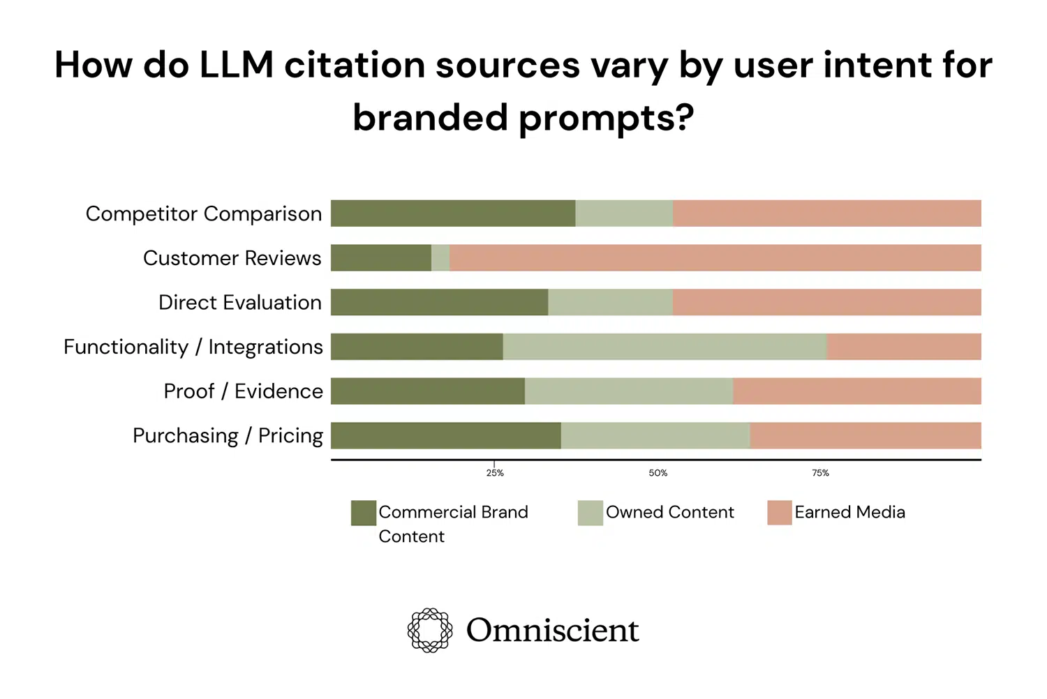 Sources By User Intent