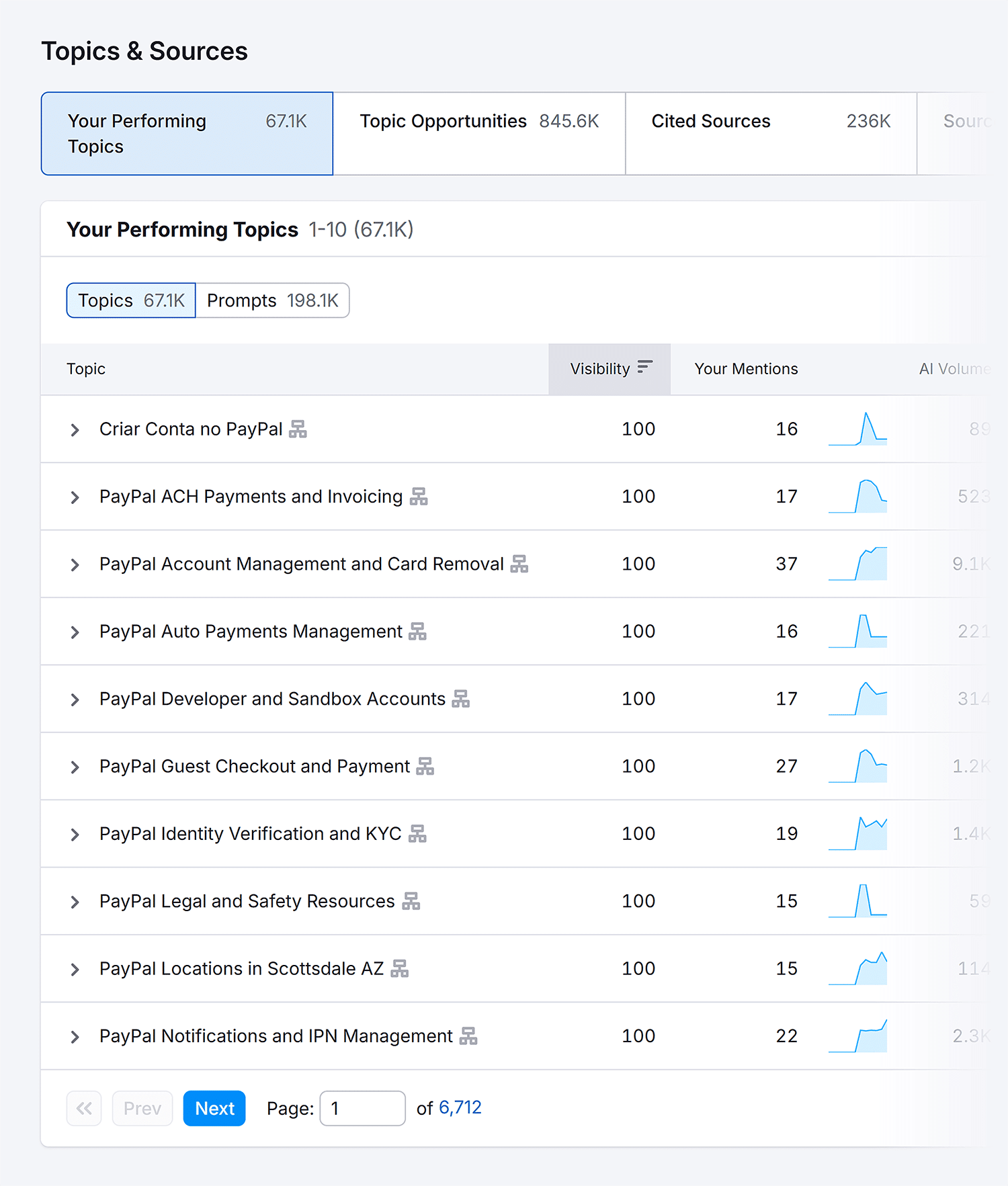 Visibility Overview Paypal Topics Questions