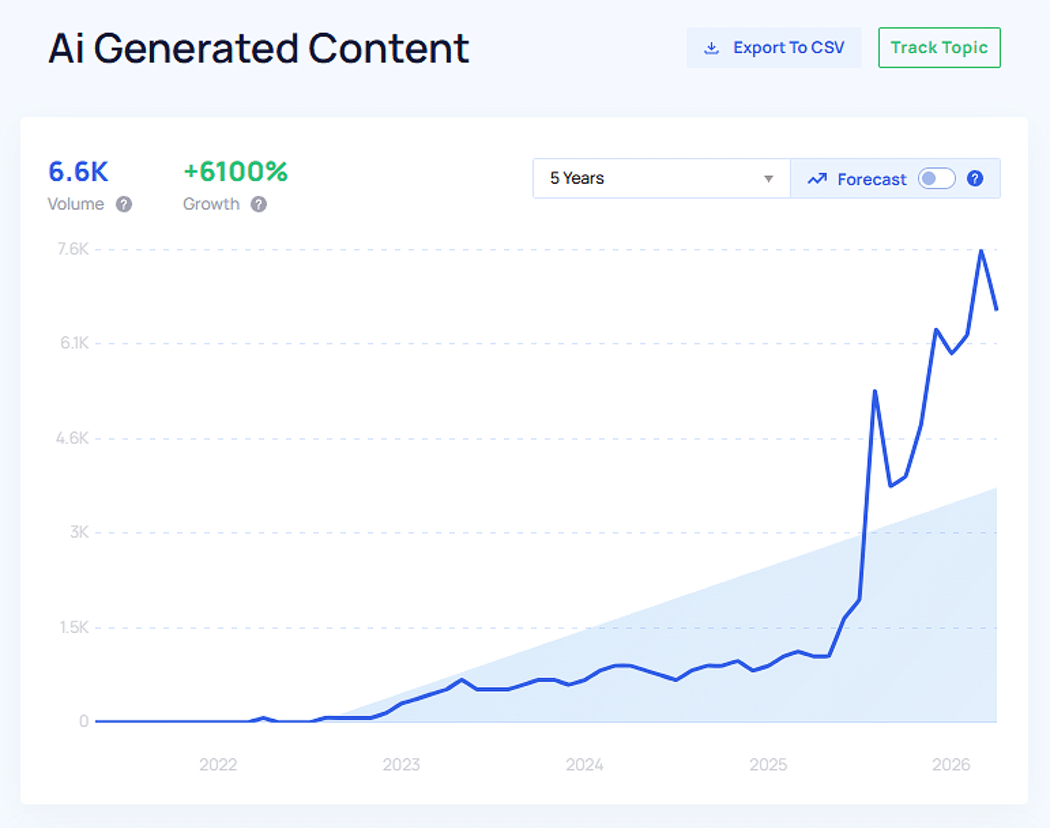Ai Generated Content