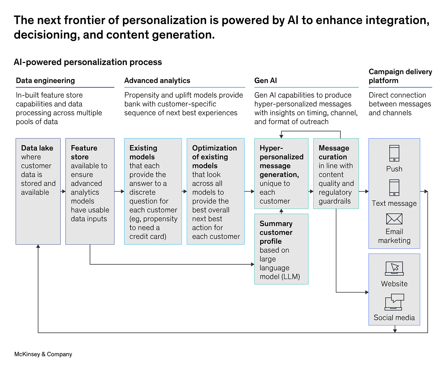 Ai Powered Personalization Process