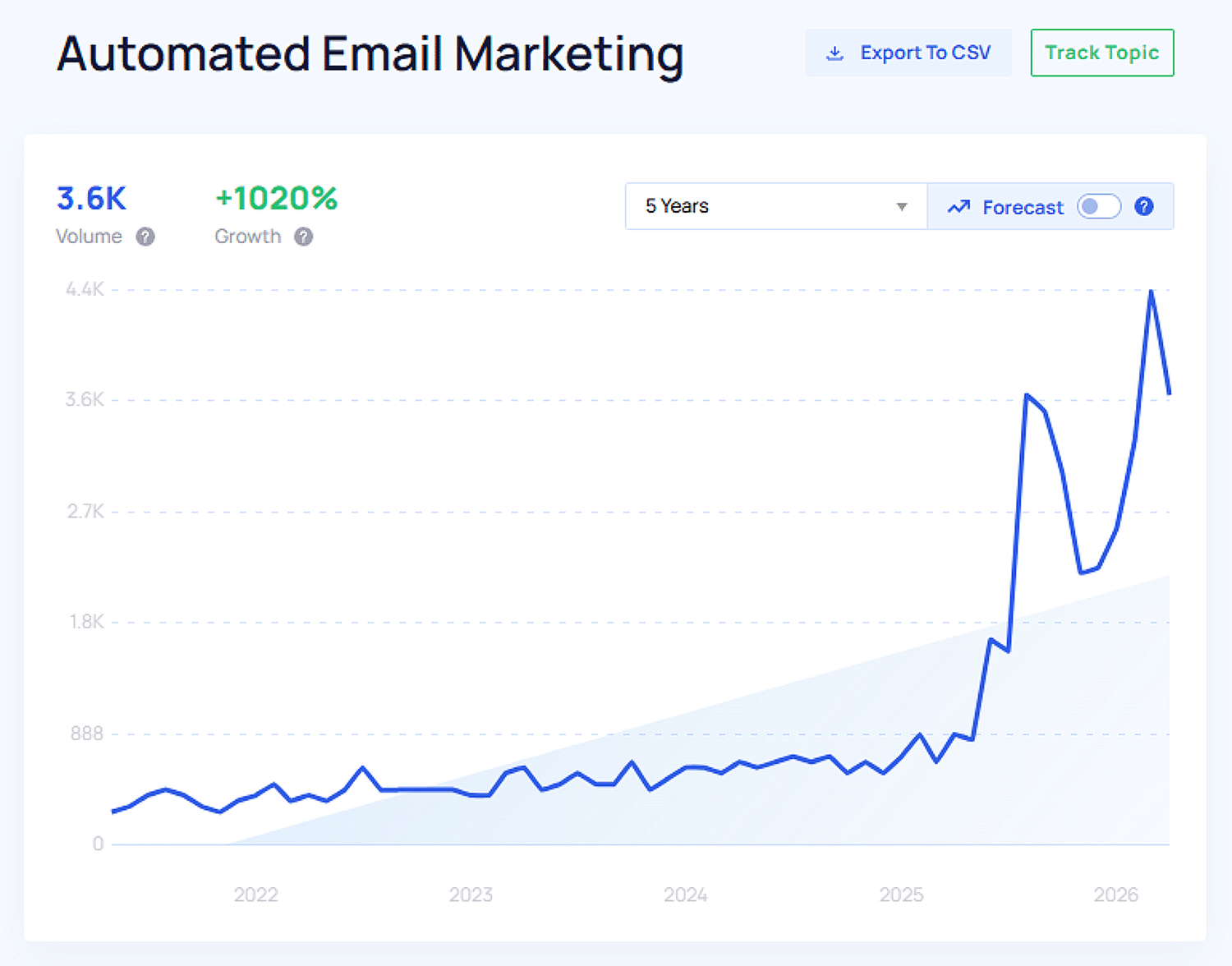 Automated Email Marketing