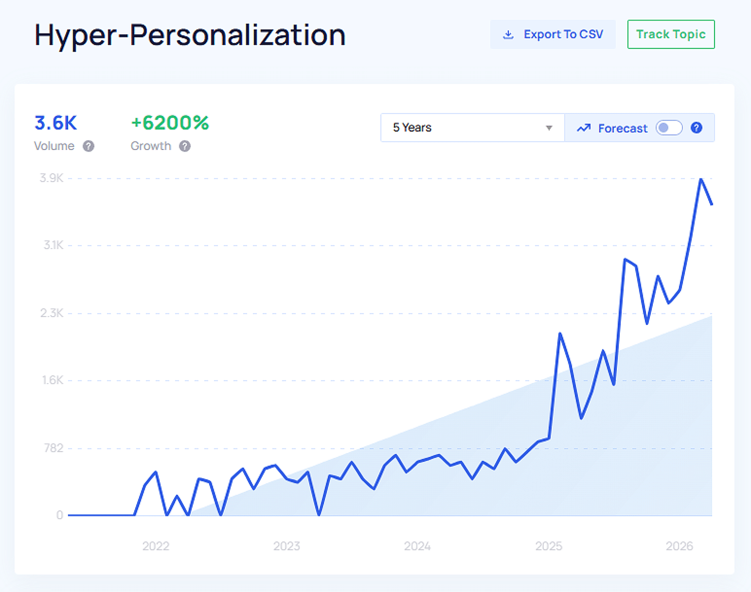 Hyper Personalization