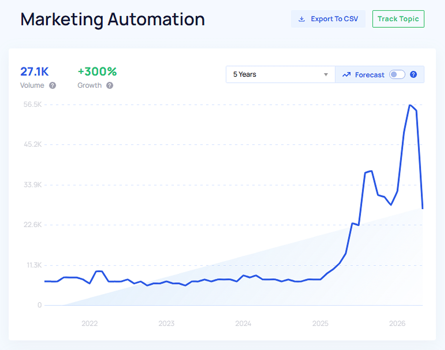Marketing Automation