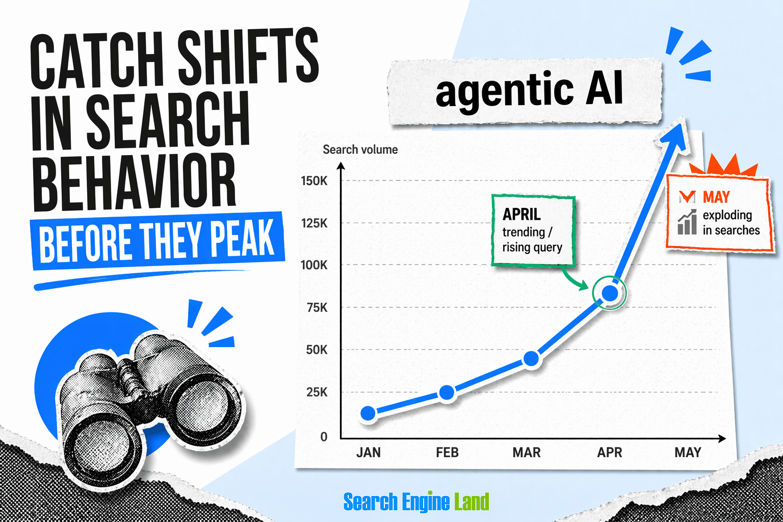 Search Behavior Shifts